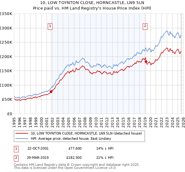 10, LOW TOYNTON CLOSE, HORNCASTLE, LN9 5LN: Price paid vs HM Land Registry's House Price Index