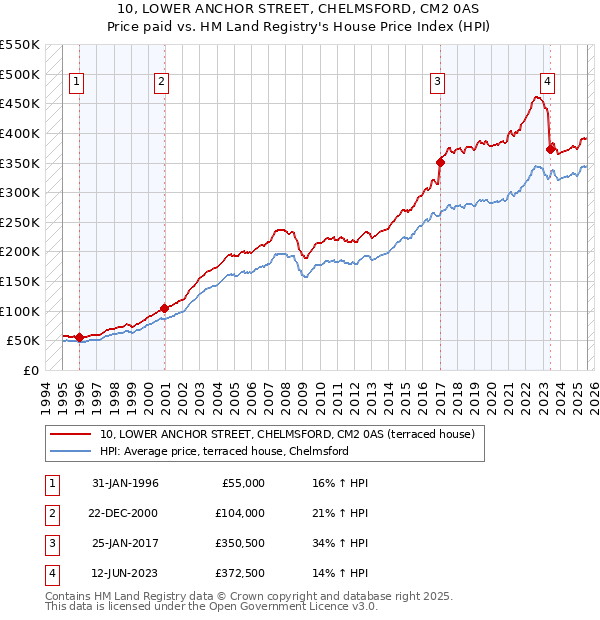 10, LOWER ANCHOR STREET, CHELMSFORD, CM2 0AS: Price paid vs HM Land Registry's House Price Index