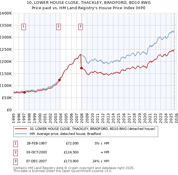 10, LOWER HOUSE CLOSE, THACKLEY, BRADFORD, BD10 8WG: Price paid vs HM Land Registry's House Price Index
