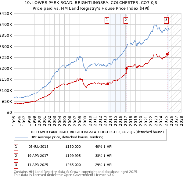 10, LOWER PARK ROAD, BRIGHTLINGSEA, COLCHESTER, CO7 0JS: Price paid vs HM Land Registry's House Price Index