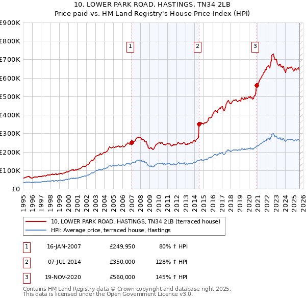 10, LOWER PARK ROAD, HASTINGS, TN34 2LB: Price paid vs HM Land Registry's House Price Index