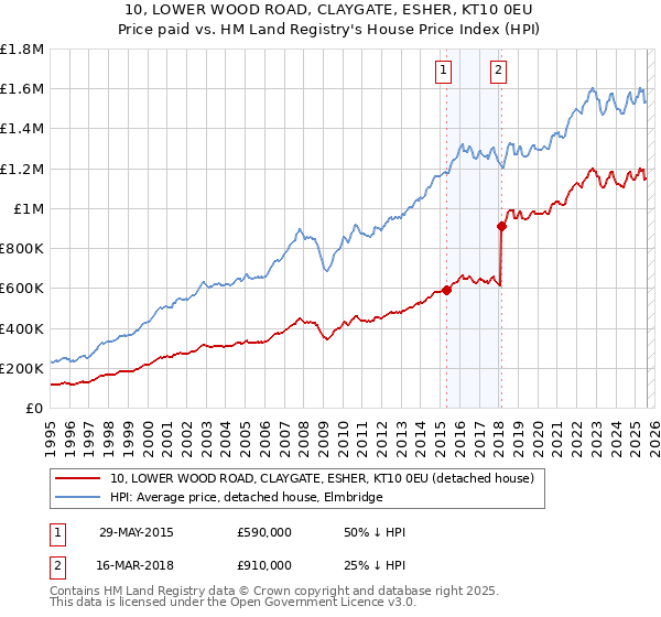 10, LOWER WOOD ROAD, CLAYGATE, ESHER, KT10 0EU: Price paid vs HM Land Registry's House Price Index