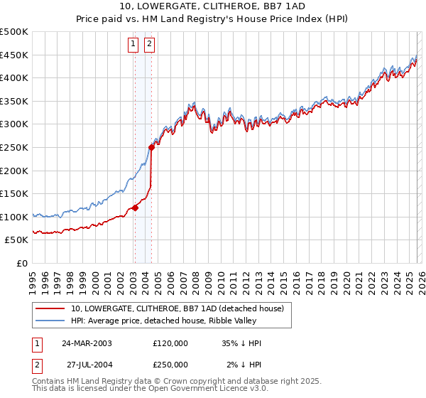 10, LOWERGATE, CLITHEROE, BB7 1AD: Price paid vs HM Land Registry's House Price Index