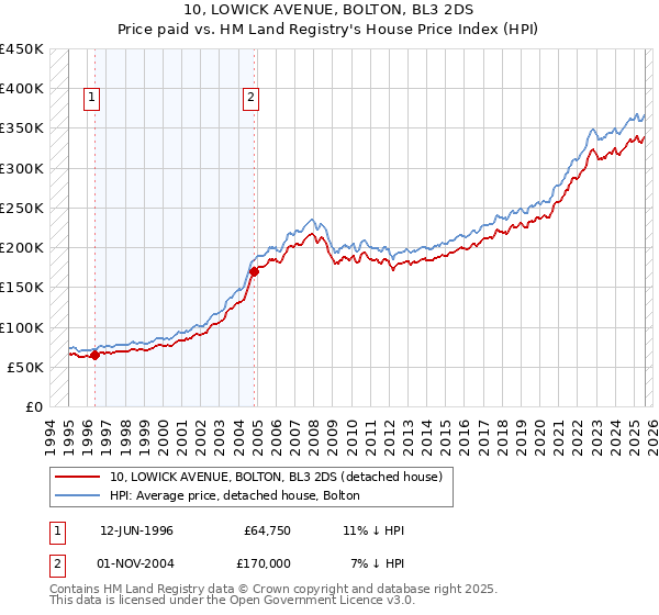 10, LOWICK AVENUE, BOLTON, BL3 2DS: Price paid vs HM Land Registry's House Price Index