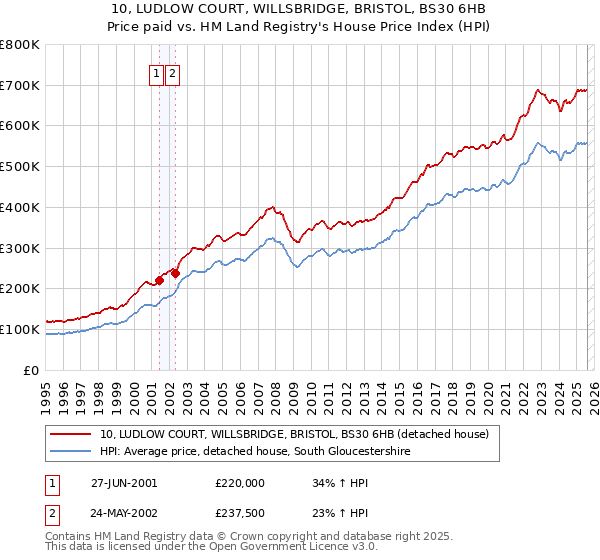 10, LUDLOW COURT, WILLSBRIDGE, BRISTOL, BS30 6HB: Price paid vs HM Land Registry's House Price Index