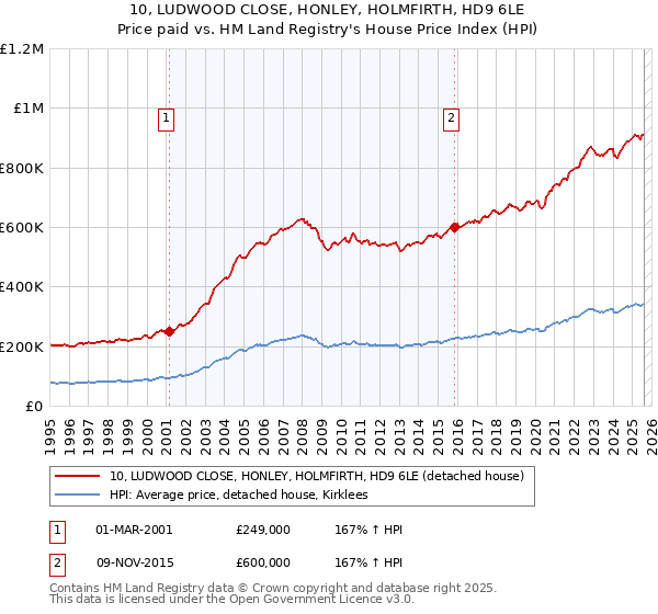 10, LUDWOOD CLOSE, HONLEY, HOLMFIRTH, HD9 6LE: Price paid vs HM Land Registry's House Price Index