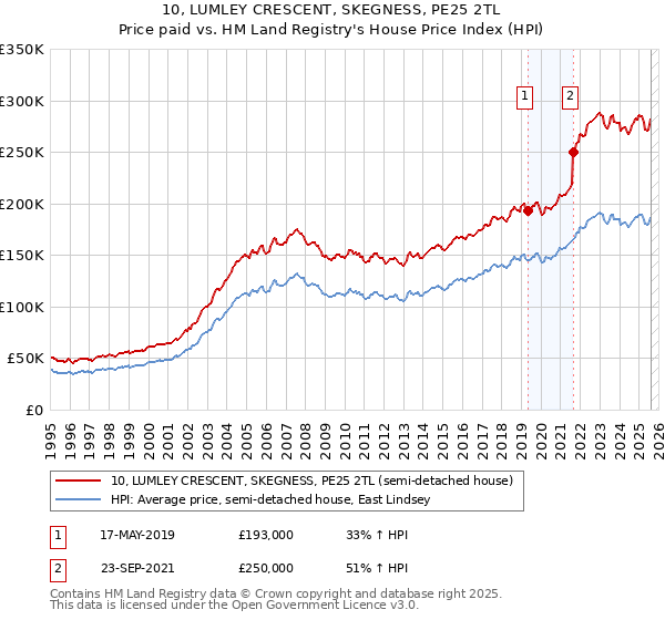 10, LUMLEY CRESCENT, SKEGNESS, PE25 2TL: Price paid vs HM Land Registry's House Price Index