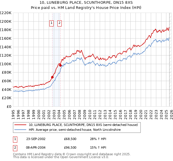 10, LUNEBURG PLACE, SCUNTHORPE, DN15 8XS: Price paid vs HM Land Registry's House Price Index