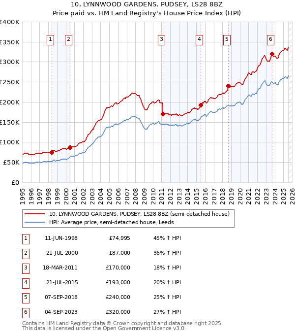 10, LYNNWOOD GARDENS, PUDSEY, LS28 8BZ: Price paid vs HM Land Registry's House Price Index