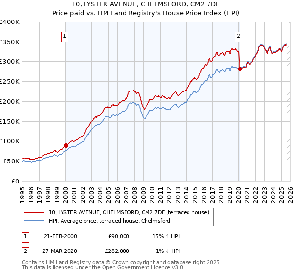 10, LYSTER AVENUE, CHELMSFORD, CM2 7DF: Price paid vs HM Land Registry's House Price Index