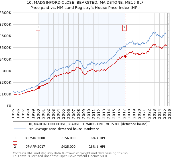 10, MADGINFORD CLOSE, BEARSTED, MAIDSTONE, ME15 8LF: Price paid vs HM Land Registry's House Price Index