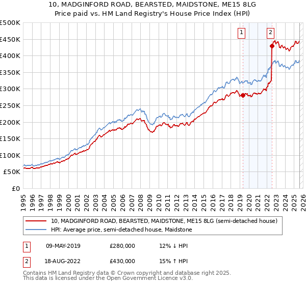 10, MADGINFORD ROAD, BEARSTED, MAIDSTONE, ME15 8LG: Price paid vs HM Land Registry's House Price Index
