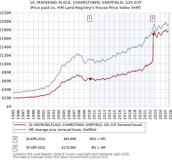10, MAFEKING PLACE, CHAPELTOWN, SHEFFIELD, S35 2UT: Price paid vs HM Land Registry's House Price Index
