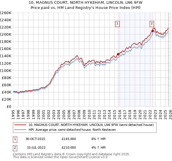 10, MAGNUS COURT, NORTH HYKEHAM, LINCOLN, LN6 9FW: Price paid vs HM Land Registry's House Price Index