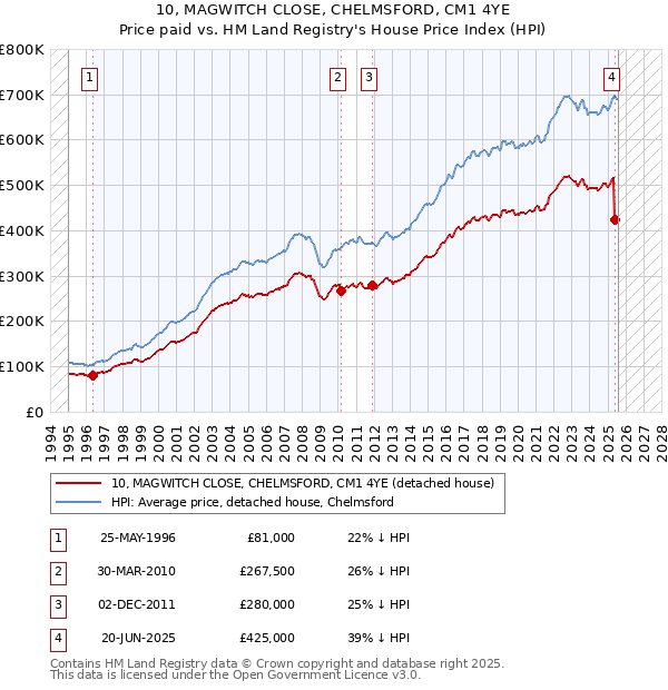 10, MAGWITCH CLOSE, CHELMSFORD, CM1 4YE: Price paid vs HM Land Registry's House Price Index