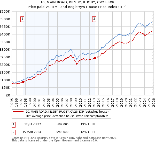 10, MAIN ROAD, KILSBY, RUGBY, CV23 8XP: Price paid vs HM Land Registry's House Price Index