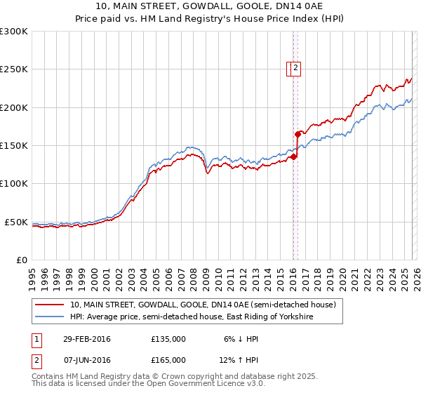 10, MAIN STREET, GOWDALL, GOOLE, DN14 0AE: Price paid vs HM Land Registry's House Price Index