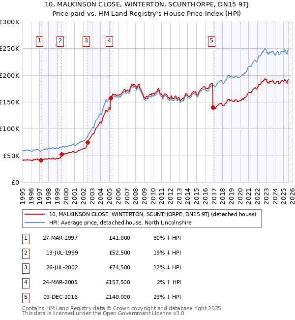 10, MALKINSON CLOSE, WINTERTON, SCUNTHORPE, DN15 9TJ: Price paid vs HM Land Registry's House Price Index