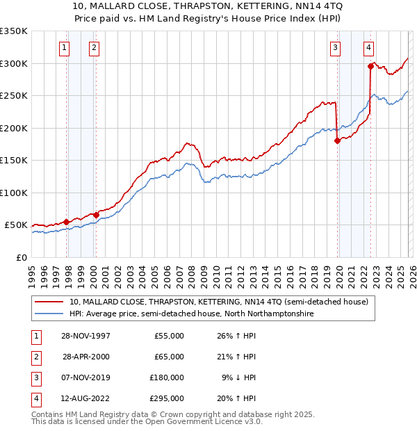 10, MALLARD CLOSE, THRAPSTON, KETTERING, NN14 4TQ: Price paid vs HM Land Registry's House Price Index