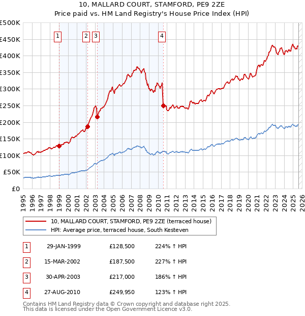 10, MALLARD COURT, STAMFORD, PE9 2ZE: Price paid vs HM Land Registry's House Price Index
