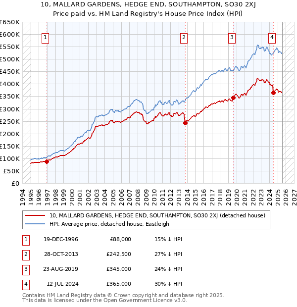 10, MALLARD GARDENS, HEDGE END, SOUTHAMPTON, SO30 2XJ: Price paid vs HM Land Registry's House Price Index