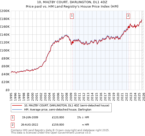 10, MALTBY COURT, DARLINGTON, DL1 4DZ: Price paid vs HM Land Registry's House Price Index