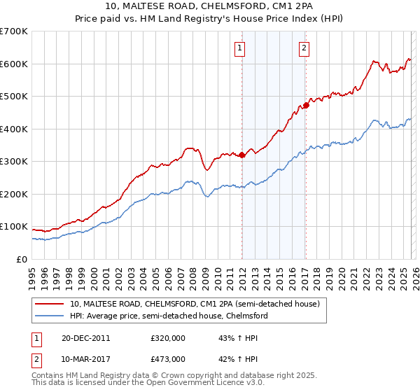10, MALTESE ROAD, CHELMSFORD, CM1 2PA: Price paid vs HM Land Registry's House Price Index