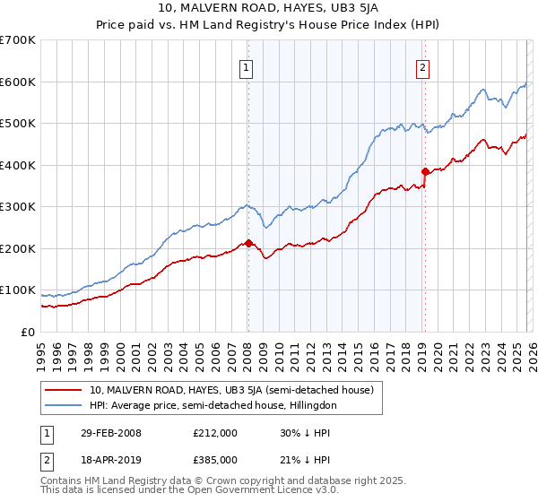 10, MALVERN ROAD, HAYES, UB3 5JA: Price paid vs HM Land Registry's House Price Index