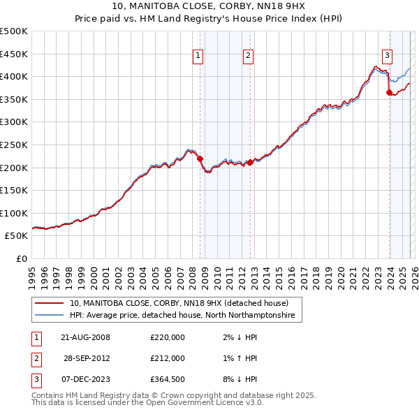 10, MANITOBA CLOSE, CORBY, NN18 9HX: Price paid vs HM Land Registry's House Price Index