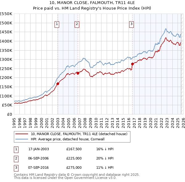 10, MANOR CLOSE, FALMOUTH, TR11 4LE: Price paid vs HM Land Registry's House Price Index