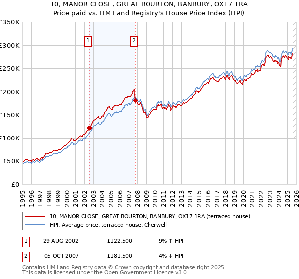 10, MANOR CLOSE, GREAT BOURTON, BANBURY, OX17 1RA: Price paid vs HM Land Registry's House Price Index