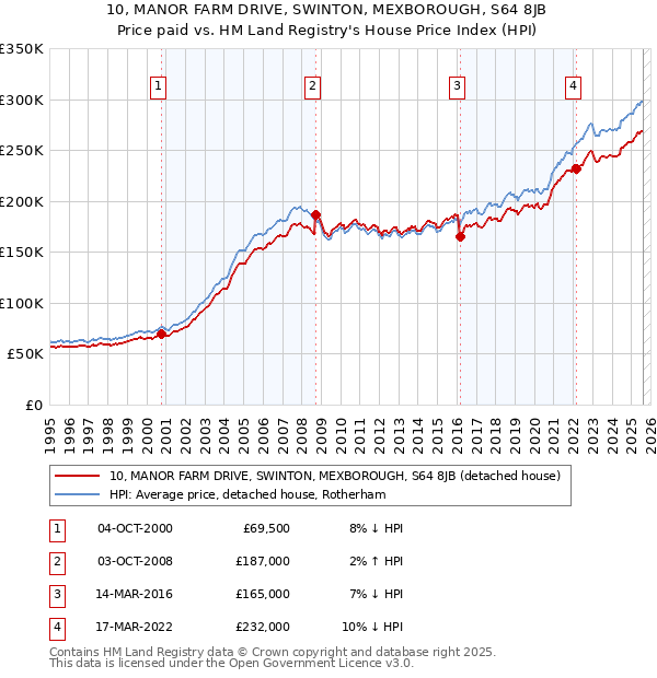 10, MANOR FARM DRIVE, SWINTON, MEXBOROUGH, S64 8JB: Price paid vs HM Land Registry's House Price Index