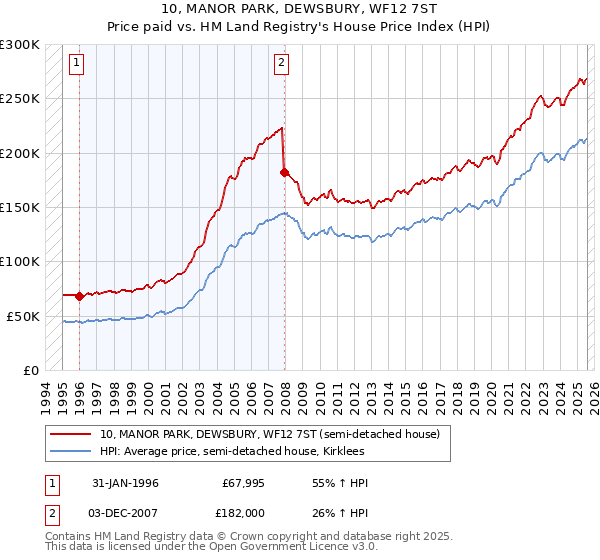 10, MANOR PARK, DEWSBURY, WF12 7ST: Price paid vs HM Land Registry's House Price Index