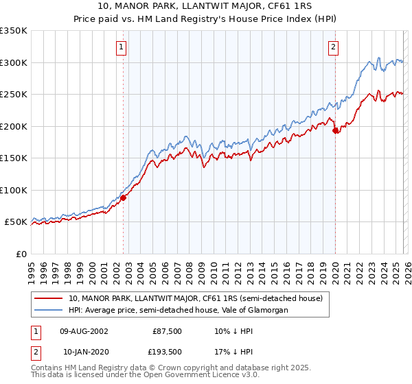 10, MANOR PARK, LLANTWIT MAJOR, CF61 1RS: Price paid vs HM Land Registry's House Price Index