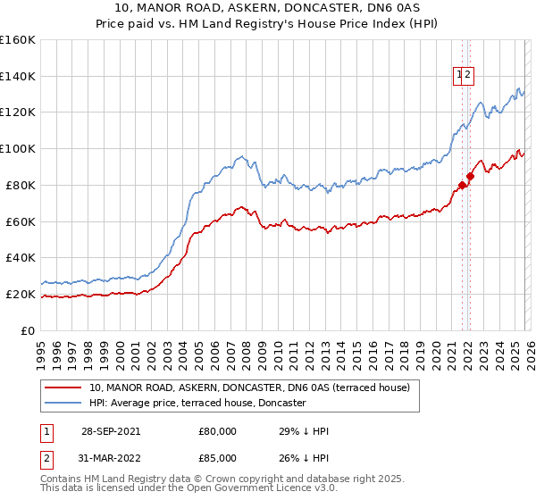 10, MANOR ROAD, ASKERN, DONCASTER, DN6 0AS: Price paid vs HM Land Registry's House Price Index
