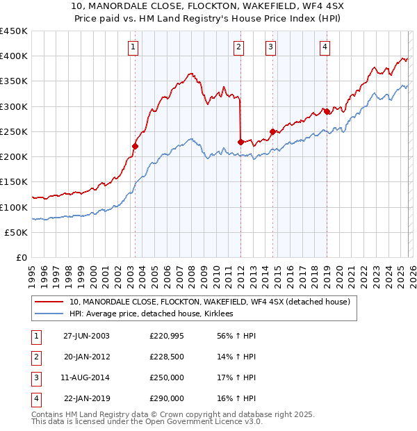 10, MANORDALE CLOSE, FLOCKTON, WAKEFIELD, WF4 4SX: Price paid vs HM Land Registry's House Price Index