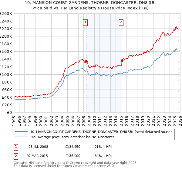10, MANSION COURT GARDENS, THORNE, DONCASTER, DN8 5BL: Price paid vs HM Land Registry's House Price Index