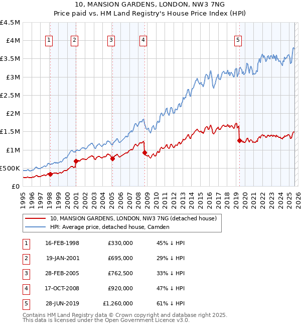 10, MANSION GARDENS, LONDON, NW3 7NG: Price paid vs HM Land Registry's House Price Index
