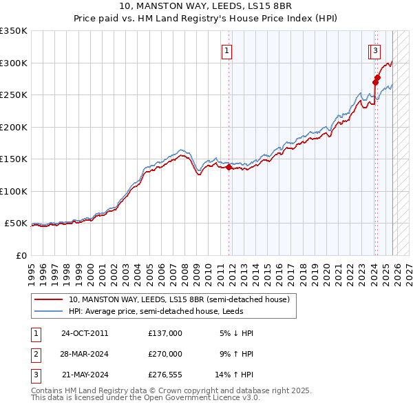 10, MANSTON WAY, LEEDS, LS15 8BR: Price paid vs HM Land Registry's House Price Index