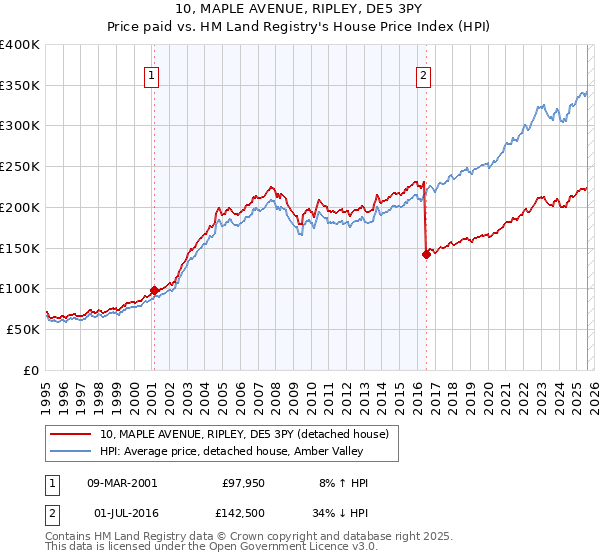 10, MAPLE AVENUE, RIPLEY, DE5 3PY: Price paid vs HM Land Registry's House Price Index