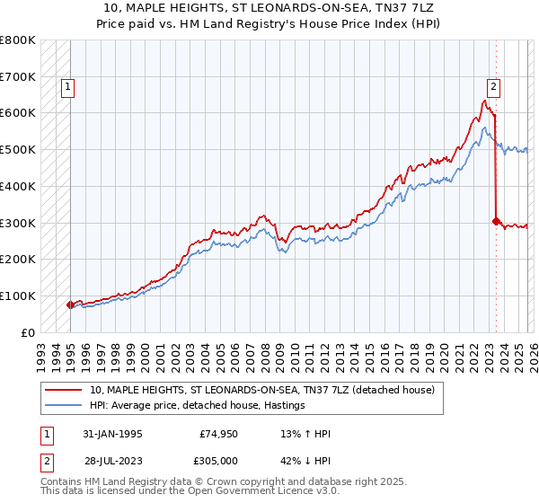 10, MAPLE HEIGHTS, ST LEONARDS-ON-SEA, TN37 7LZ: Price paid vs HM Land Registry's House Price Index
