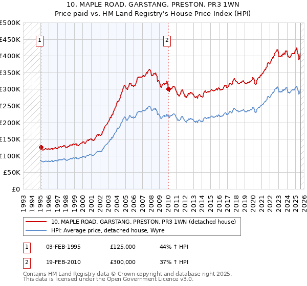 10, MAPLE ROAD, GARSTANG, PRESTON, PR3 1WN: Price paid vs HM Land Registry's House Price Index