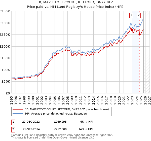 10, MAPLETOFT COURT, RETFORD, DN22 8FZ: Price paid vs HM Land Registry's House Price Index