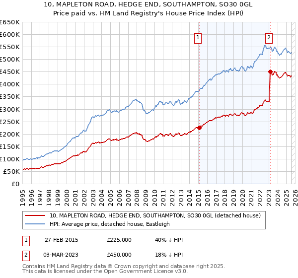 10, MAPLETON ROAD, HEDGE END, SOUTHAMPTON, SO30 0GL: Price paid vs HM Land Registry's House Price Index