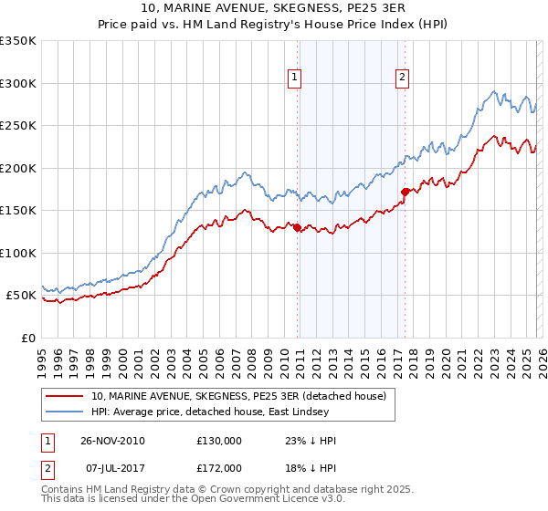 10, MARINE AVENUE, SKEGNESS, PE25 3ER: Price paid vs HM Land Registry's House Price Index
