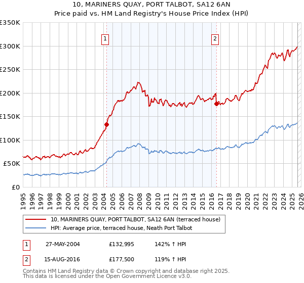 10, MARINERS QUAY, PORT TALBOT, SA12 6AN: Price paid vs HM Land Registry's House Price Index