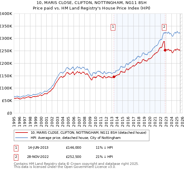 10, MARIS CLOSE, CLIFTON, NOTTINGHAM, NG11 8SH: Price paid vs HM Land Registry's House Price Index