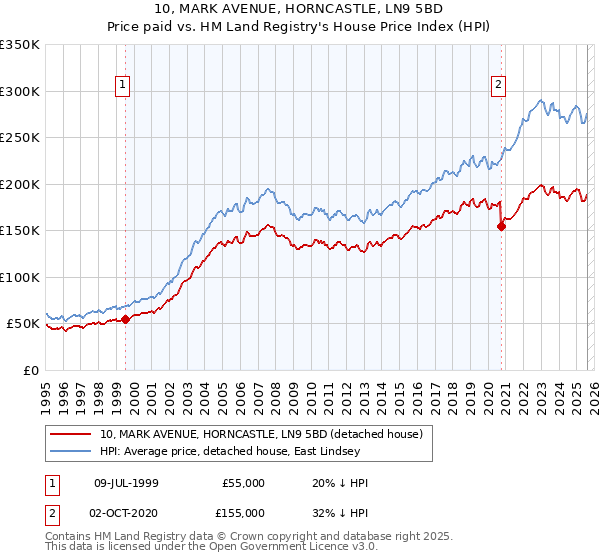 10, MARK AVENUE, HORNCASTLE, LN9 5BD: Price paid vs HM Land Registry's House Price Index