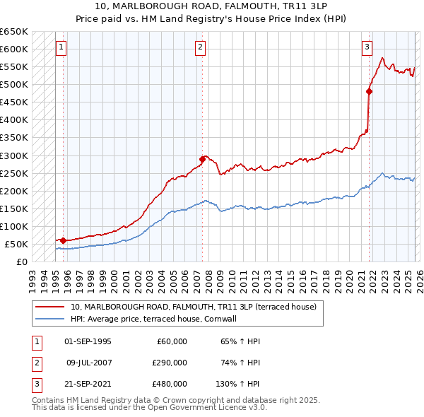 10, MARLBOROUGH ROAD, FALMOUTH, TR11 3LP: Price paid vs HM Land Registry's House Price Index