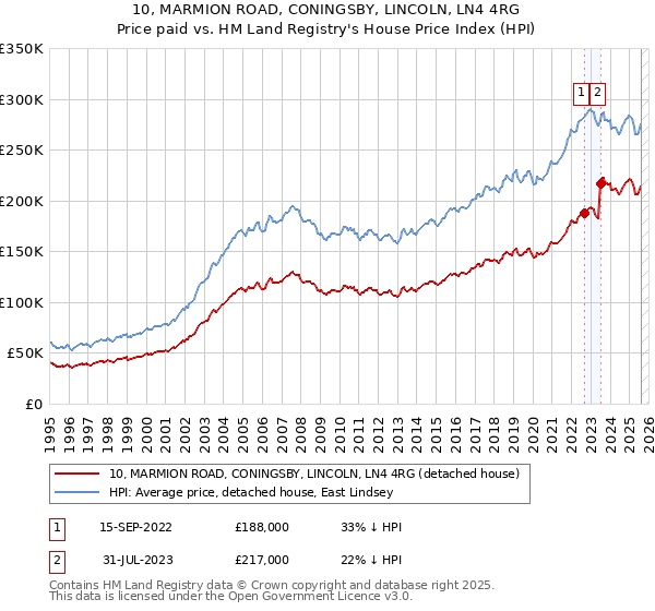 10, MARMION ROAD, CONINGSBY, LINCOLN, LN4 4RG: Price paid vs HM Land Registry's House Price Index